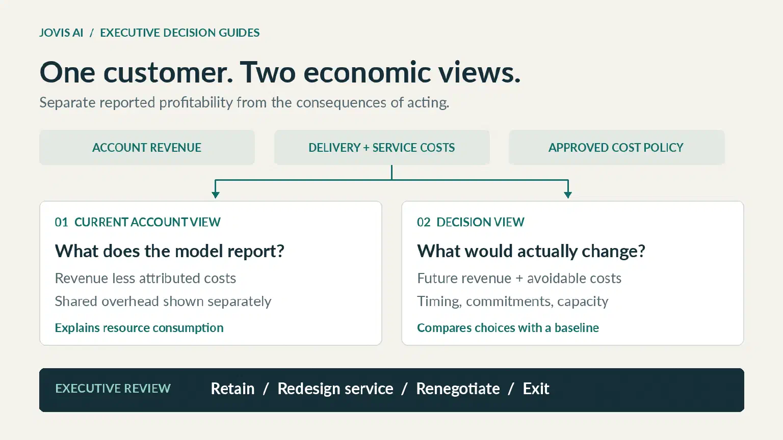 Customer revenue and service costs feed two separate views: reported account profitability and the cash impact of a proposed decision.