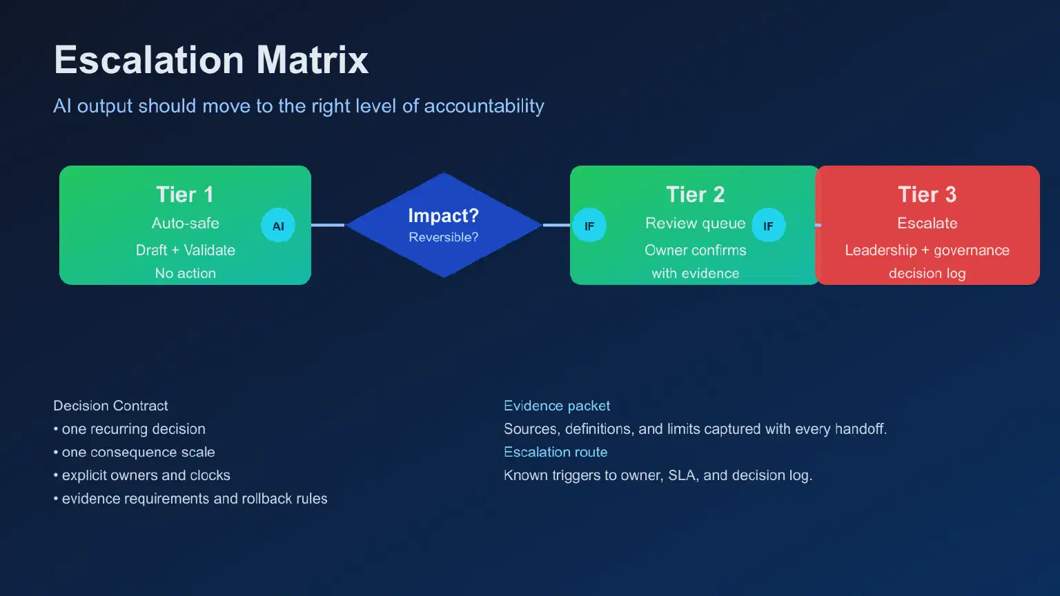 A matrix with three escalation tiers and owner roles guiding a business-data AI workflow from suggestion to human decision.