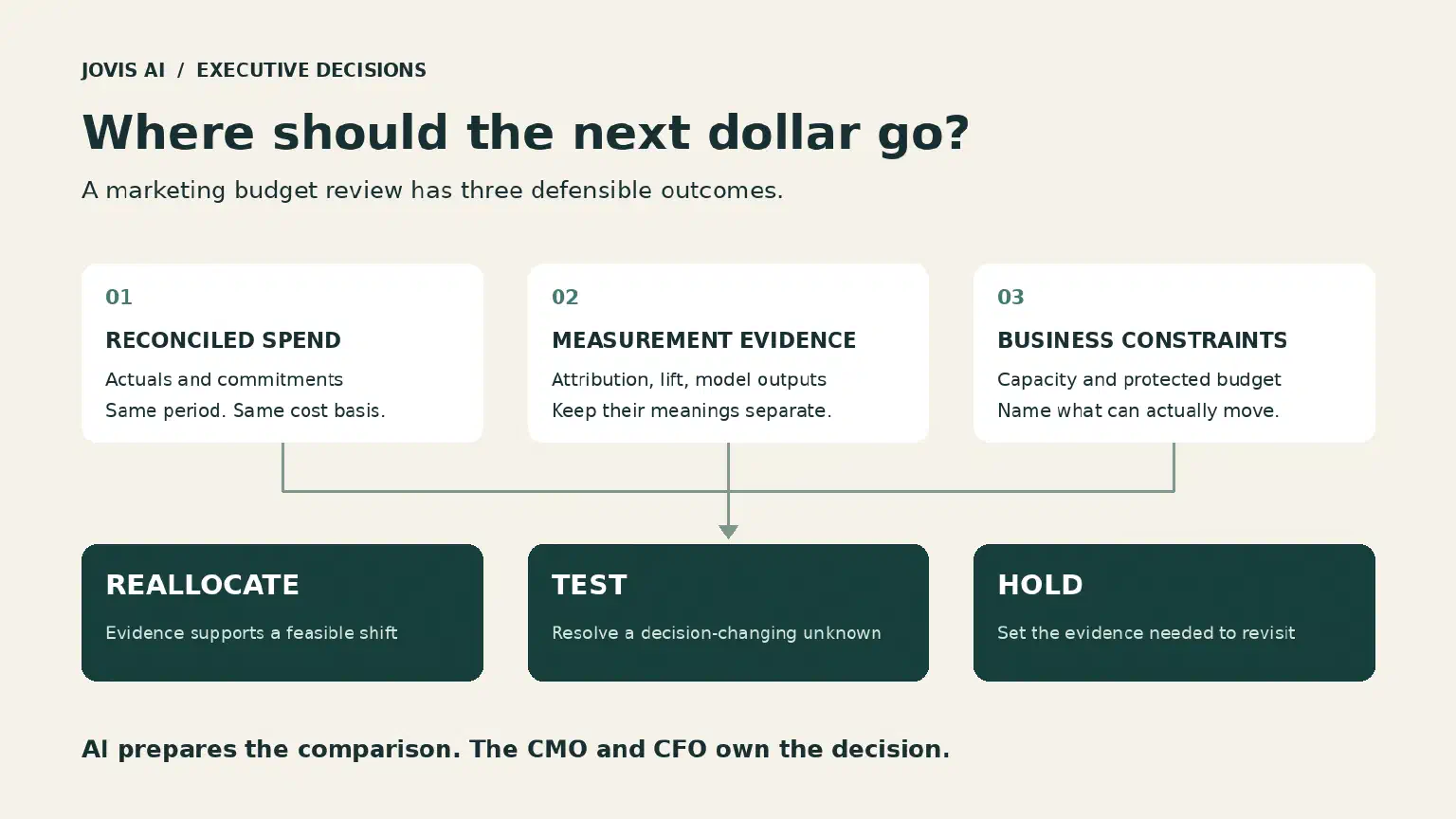 Marketing budget decision diagram connecting reconciled spend, measurement evidence, and business constraints to three choices: reallocate, test, or hold.