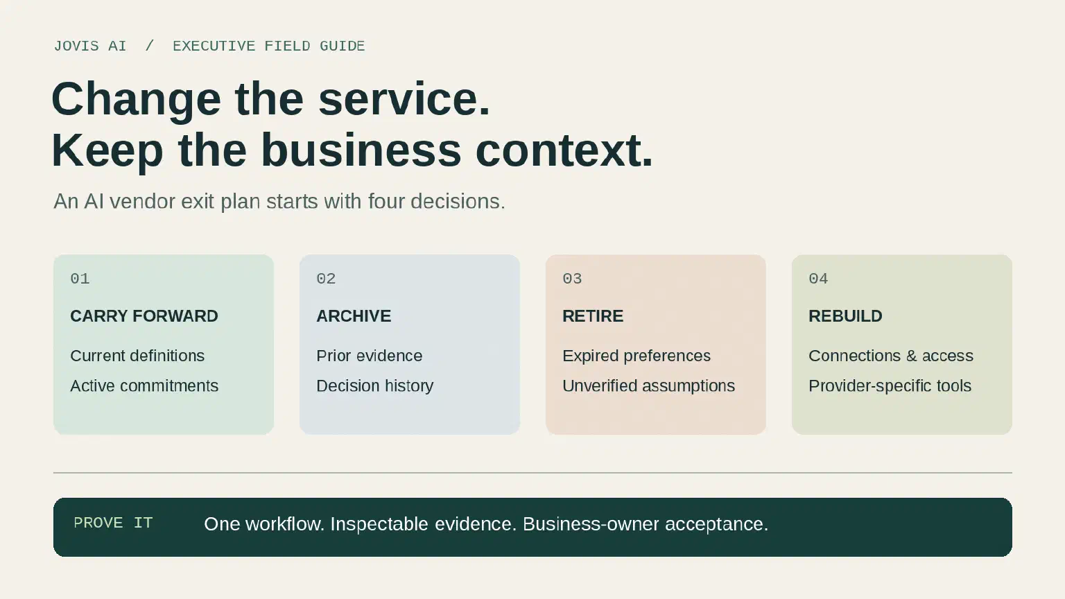 An AI service transition separates business context to carry forward, evidence to archive, stale preferences to retire, and provider-specific components to rebuild.